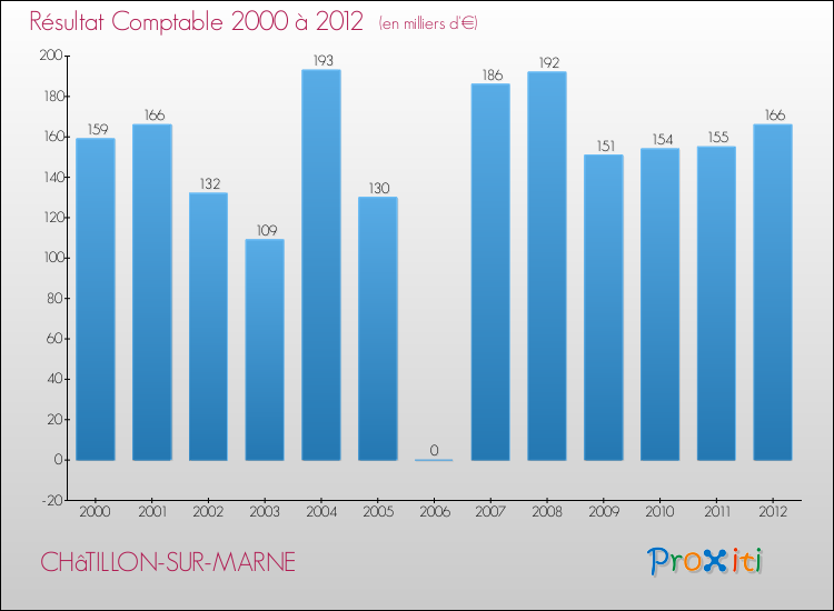 Evolution du résultat comptable pour la commune de CHâTILLON-SUR-MARNE de 2000 à 2012 Evolution du résultat comptable pour CHâTILLON-SUR-MARNE de 2000 à 2012