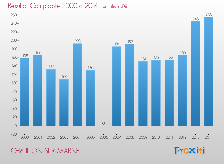 Evolution du résultat comptable pour la commune de CHâTILLON-SUR-MARNE de 2000 à 2014 Evolution du résultat comptable pour CHâTILLON-SUR-MARNE de 2000 à 2014