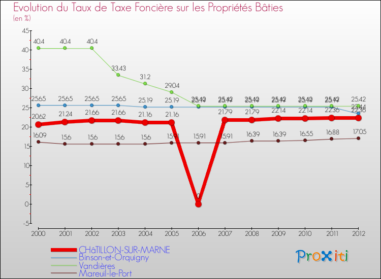 Evolution du taux de la taxe foncière sur le bati pour CHâTILLON-SUR-MARNE et les communes proches de 2000 à 2012 Comparaison des taux de taxe foncière sur le bati pour CHâTILLON-SUR-MARNE et les communes voisines de 2000 à 2012