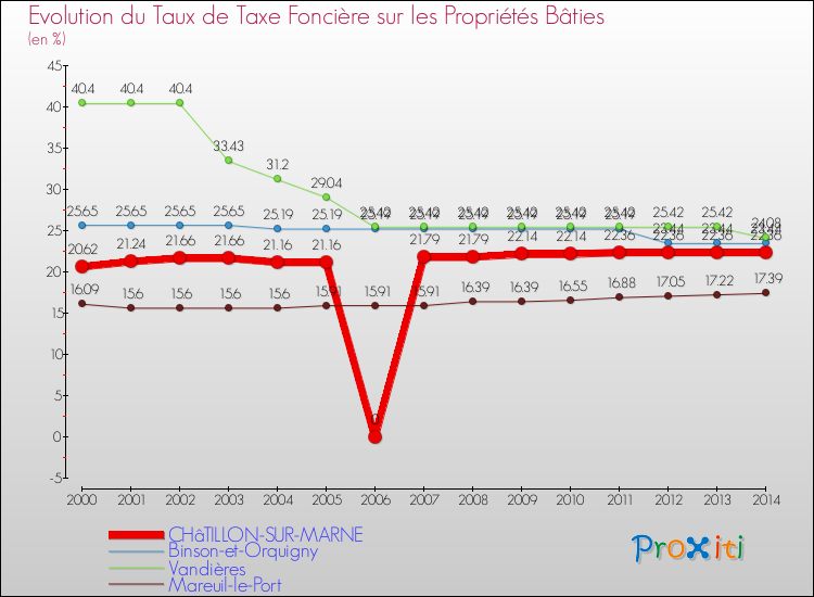 Evolution du taux de la taxe foncière sur le bati pour CHâTILLON-SUR-MARNE et les communes proches de 2000 à 2014 Comparaison des taux de taxe foncière sur le bati pour CHâTILLON-SUR-MARNE et les communes voisines de 2000 à 2014