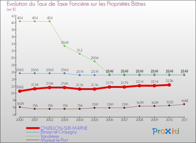Evolution du taux de la taxe foncière sur le bati pour CHâTILLON-SUR-MARNE et les communes proches Comparaison des taux de taxe foncière sur le bati pour CHâTILLON-SUR-MARNE et les communes voisines