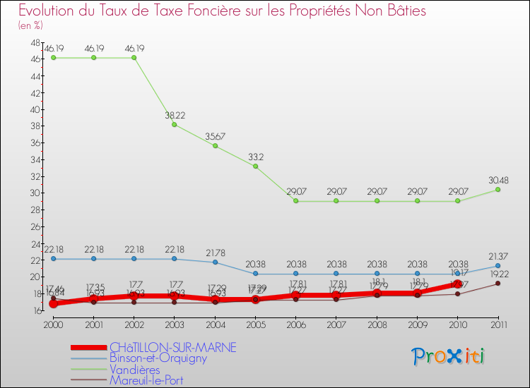 Evolution du taux de la taxe foncière sur les immeubles et terrains non batis pour CHâTILLON-SUR-MARNE et les communes proches Comparaison des taux de la taxe foncière sur les immeubles et terrains non batis pour CHâTILLON-SUR-MARNE et les communes voisines