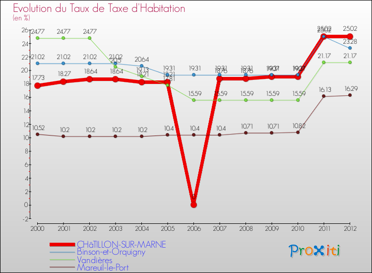 Evolution du taux de la taxe d'habitation pour CHâTILLON-SUR-MARNE et les communes proches Comparaison des taux de la taxe d'habitation pour CHâTILLON-SUR-MARNE et les communes voisines