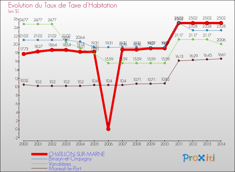 Evolution du taux de la taxe d'habitation pour CHâTILLON-SUR-MARNE et les communes proches de 2000 à 2014 Comparaison des taux de la taxe d'habitation pour CHâTILLON-SUR-MARNE et les communes voisines de 2000 à 2014