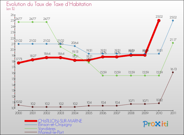 Evolution du taux de la taxe d'habitation pour CHâTILLON-SUR-MARNE et les communes proches Comparaison des taux de la taxe d'habitation pour CHâTILLON-SUR-MARNE et les communes voisines
