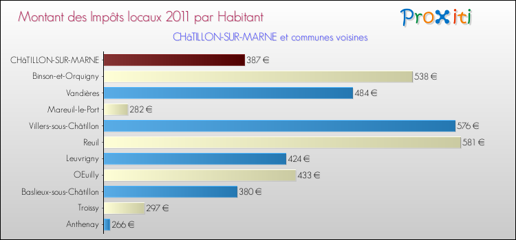 Montant des impôts locaux par Habitant pour CHâTILLON-SUR-MARNE et les communes proches Comparaison des impôts locaux par habitant pour CHâTILLON-SUR-MARNE et les communes voisines