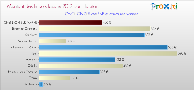 Montant des impôts locaux par Habitant pour CHâTILLON-SUR-MARNE et les communes proches Comparaison des impôts locaux par habitant pour CHâTILLON-SUR-MARNE et les communes voisines