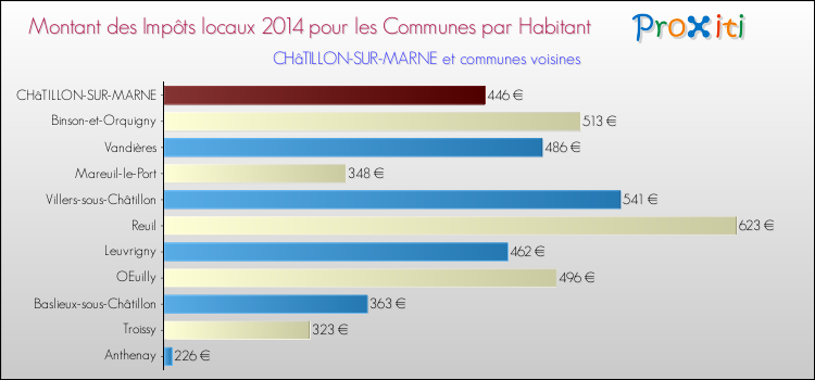 Montant des impôts locaux par Habitant pour CHâTILLON-SUR-MARNE et les communes proches en 2014 Comparaison des impôts locaux par habitant pour CHâTILLON-SUR-MARNE et les communes voisines en 2014