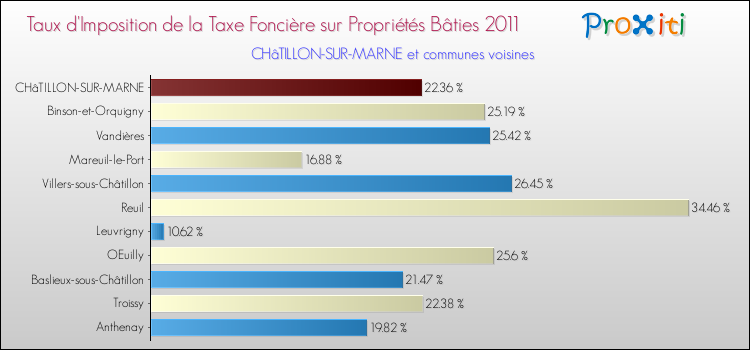 Taux d'imposition de la taxe foncière sur le bati 2011 pour CHâTILLON-SUR-MARNE et les communes proches Comparaison des taux d'imposition de la taxe foncière sur le bati 2011 pour CHâTILLON-SUR-MARNE et les communes voisines
