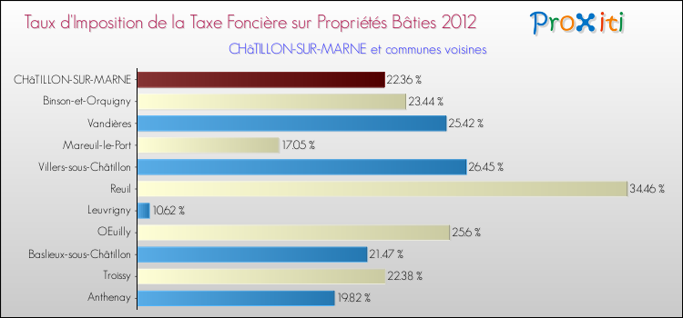 Taux d'imposition de la taxe foncière sur le bati 2012 pour CHâTILLON-SUR-MARNE et les communes proches Comparaison des taux d'imposition de la taxe foncière sur le bati 2012 pour CHâTILLON-SUR-MARNE et les communes voisines