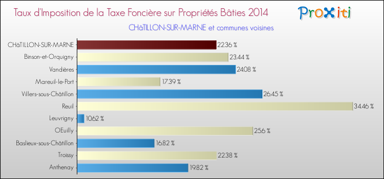 Taux d'imposition de la taxe foncière sur le bati 2014 pour CHâTILLON-SUR-MARNE et les communes proches Comparaison des taux d'imposition de la taxe foncière sur le bati 2014 pour CHâTILLON-SUR-MARNE et les communes voisines