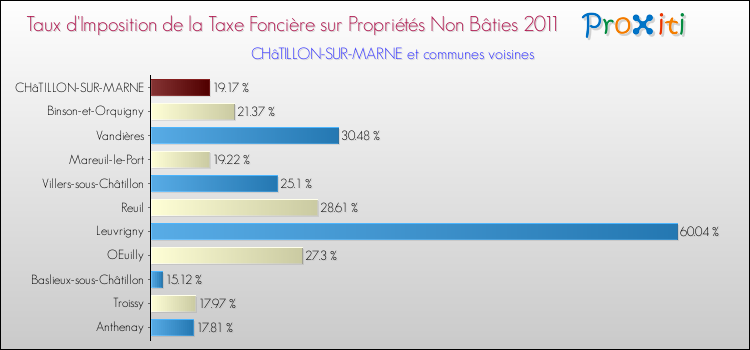 Taux d'imposition de la taxe foncière sur les immeubles et terrains non batis 2011 pour CHâTILLON-SUR-MARNE et les communes proches Comparaison des taux d'imposition de la taxe foncière sur les immeubles et terrains non batis 2011 pour CHâTILLON-SUR-MARNE et les communes voisines