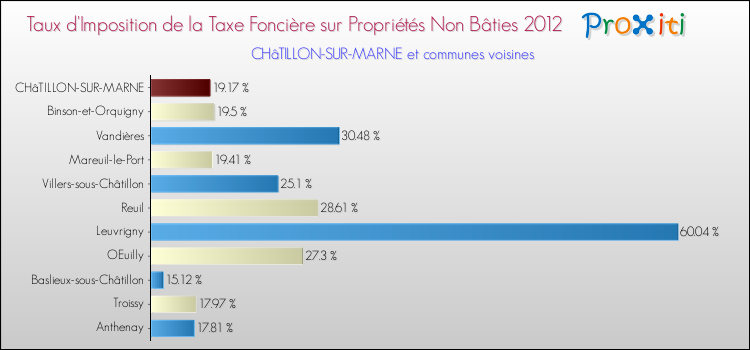 Taux d'imposition de la taxe foncière sur les immeubles et terrains non batis 2012 pour CHâTILLON-SUR-MARNE et les communes proches Comparaison des taux d'imposition de la taxe foncière sur les immeubles et terrains non batis 2012 pour CHâTILLON-SUR-MARNE et les communes voisines