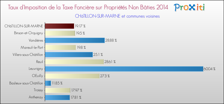Taux d'imposition de la taxe foncière sur les immeubles et terrains non batis 2014 pour CHâTILLON-SUR-MARNE et les communes proches Comparaison des taux d'imposition de la taxe foncière sur les immeubles et terrains non batis 2014 pour CHâTILLON-SUR-MARNE et les communes voisines