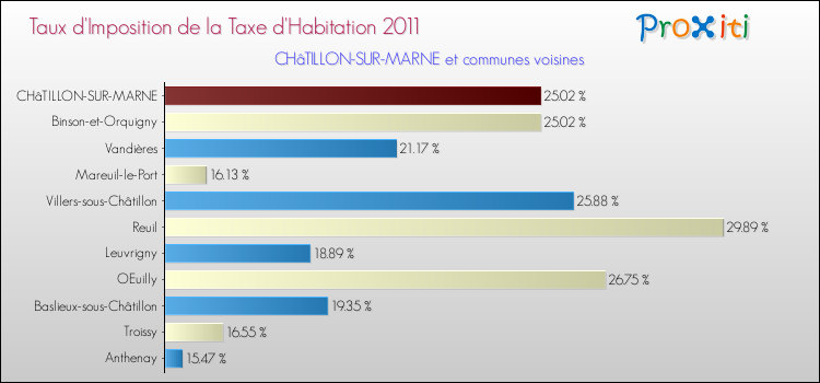 Taux d'imposition de la taxe d'habitation 2011 pour CHâTILLON-SUR-MARNE et les communes proches Comparaison des taux d'imposition de la taxe d'habitation 2011 pour CHâTILLON-SUR-MARNE et les communes voisines