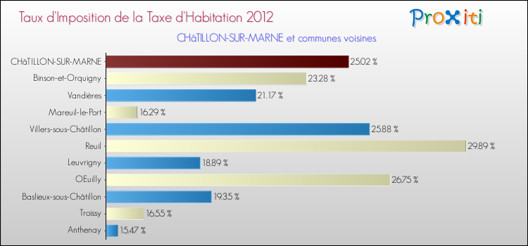 Taux d'imposition de la taxe d'habitation 2012 pour CHâTILLON-SUR-MARNE et les communes proches Comparaison des taux d'imposition de la taxe d'habitation 2012 pour CHâTILLON-SUR-MARNE et les communes voisines