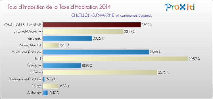 Taux d'imposition de la taxe d'habitation 2014 pour CHâTILLON-SUR-MARNE et les communes proches Comparaison des taux d'imposition de la taxe d'habitation 2014 pour CHâTILLON-SUR-MARNE et les communes voisines