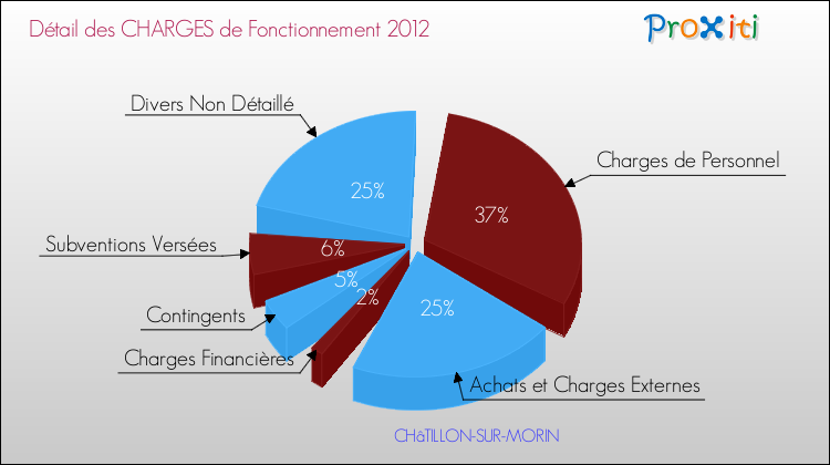 Décomposition des Charges de Fonctionnement 2012 de la commune de CHâTILLON-SUR-MORIN Charges de Fonctionnement 2012 pour la commune de CHâTILLON-SUR-MORIN