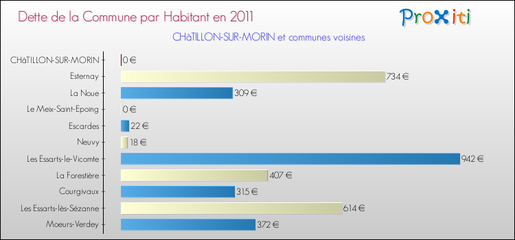 Dette par habitant de la commune en 2011 pour CHâTILLON-SUR-MORIN et les communes proches Comparaison de la dette par habitant de la commune en 2011 pour CHâTILLON-SUR-MORIN et les communes voisines