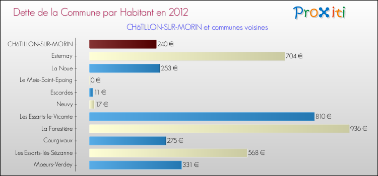 Dette par habitant de la commune en 2012 pour CHâTILLON-SUR-MORIN et les communes proches Comparaison de la dette par habitant de la commune en 2012 pour CHâTILLON-SUR-MORIN et les communes voisines