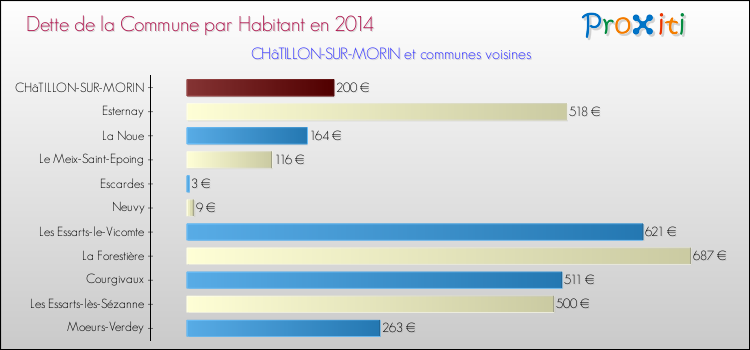Dette par habitant de la commune en 2014 pour CHâTILLON-SUR-MORIN et les communes proches Comparaison de la dette par habitant de la commune en 2014 pour CHâTILLON-SUR-MORIN et les communes voisines