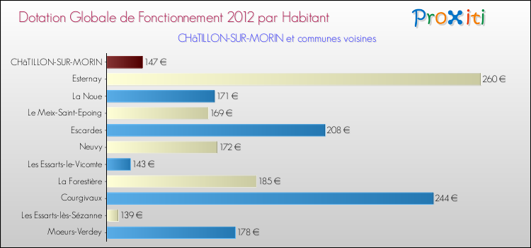 Montant des dotations globales de fonctionnement DGF par Habitant pour CHâTILLON-SUR-MORIN et les communes proches Comparaison des des dotations globales de fonctionnement DGF par habitant pour CHâTILLON-SUR-MORIN et les communes voisines