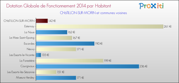 Montant des dotations globales de fonctionnement DGF par Habitant pour CHâTILLON-SUR-MORIN et les communes proches en 2014. Comparaison des des dotations globales de fonctionnement DGF par habitant pour CHâTILLON-SUR-MORIN et les communes voisines en 2014.