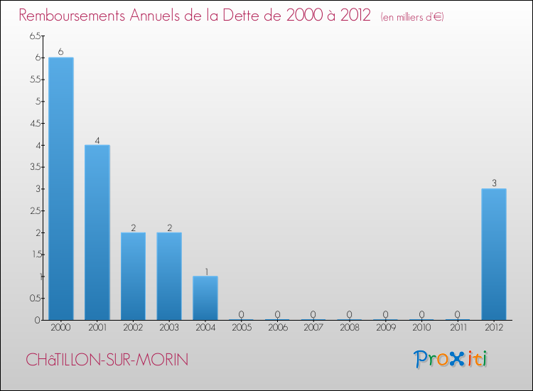Evolution de l'annuité de la dette pour la commune de CHâTILLON-SUR-MORIN de 2000 à 2012 Annuités de la dette pour CHâTILLON-SUR-MORIN de 2000 à 2012