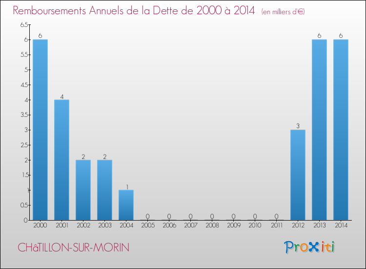Evolution de l'annuité de la dette pour la commune de CHâTILLON-SUR-MORIN de 2000 à 2014 Annuités de la dette pour CHâTILLON-SUR-MORIN de 2000 à 2014