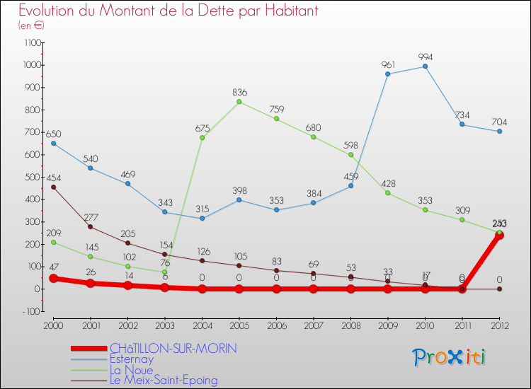 Evolution de la dette par habitant pour la commune de CHâTILLON-SUR-MORIN et les communes proches de 2000 à 2012 Comparaison de la dette par habitant pour CHâTILLON-SUR-MORIN et les communes voisines de 2000 à 2012