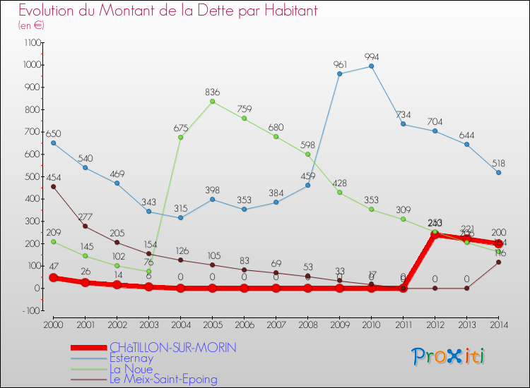 Evolution de la dette par habitant pour la commune de CHâTILLON-SUR-MORIN et les communes proches de 2000 à 2014 Comparaison de la dette par habitant pour CHâTILLON-SUR-MORIN et les communes voisines de 2000 à 2014