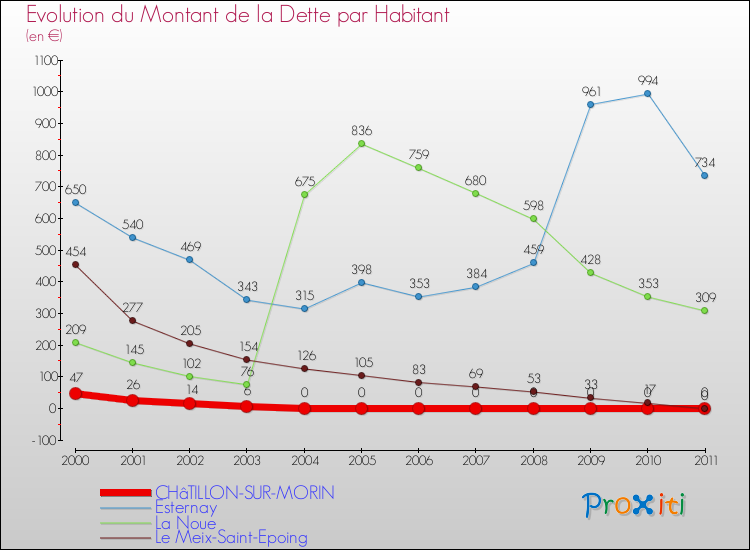 Evolution de la dette par habitant pour la commune de CHâTILLON-SUR-MORIN et les communes proches Comparaison de la dette par habitant pour CHâTILLON-SUR-MORIN et les communes voisines