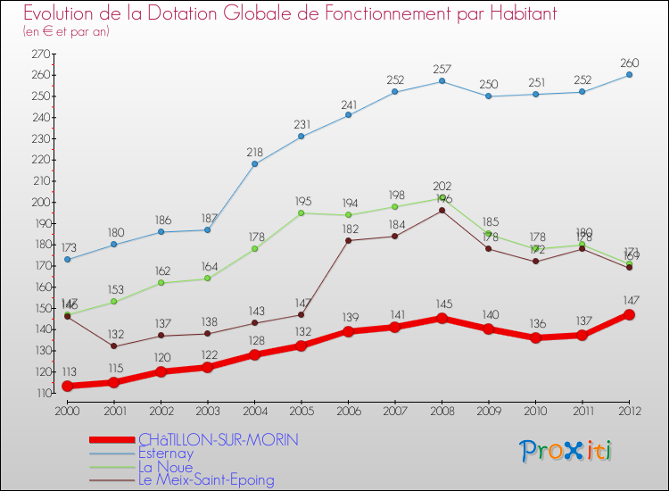 Evolution et montant de la dotation globale de fonctionnement par Habitant pour CHâTILLON-SUR-MORIN et les communes proches Comparaison des dotations globales de fonctionnement par habitant pour CHâTILLON-SUR-MORIN et les communes voisines