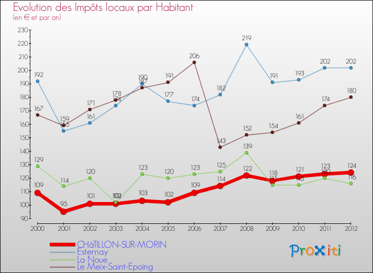 Evolution et montant des impôts locaux par Habitant pour CHâTILLON-SUR-MORIN et les communes proches Comparaison des impôts locaux par habitant pour CHâTILLON-SUR-MORIN et les communes voisines