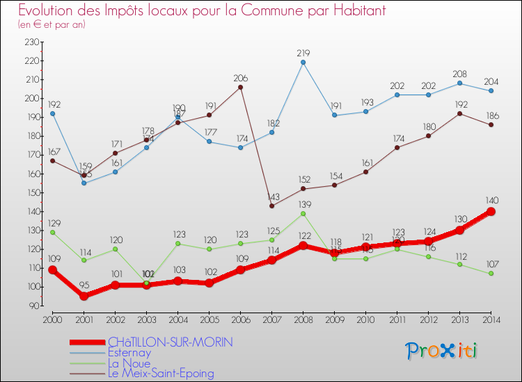 Evolution et montant des impôts locaux par Habitant pour CHâTILLON-SUR-MORIN et les communes proches de 2000 à 2014 Comparaison des impôts locaux par habitant pour CHâTILLON-SUR-MORIN et les communes voisines de 2000 à 2014