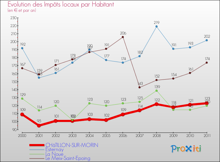 Evolution et montant des impôts locaux par Habitant pour CHâTILLON-SUR-MORIN et les communes proches Comparaison des impôts locaux par habitant pour CHâTILLON-SUR-MORIN et les communes voisines