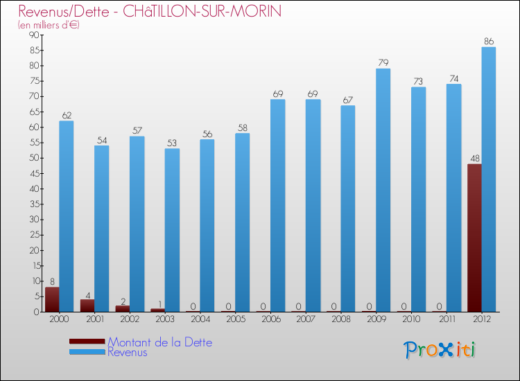 Evolution comparée de la dette et des revenus pour la commune de CHâTILLON-SUR-MORIN de 2000 à 2012 Comparaison de la dette et des revenus pour CHâTILLON-SUR-MORIN de 2000 à 2012