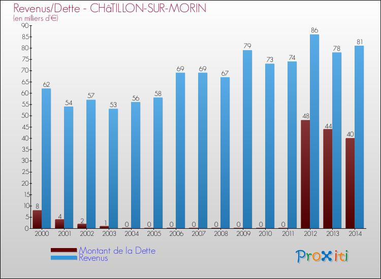 Evolution comparée de la dette et des revenus pour la commune de CHâTILLON-SUR-MORIN de 2000 à 2014 Comparaison de la dette et des revenus pour CHâTILLON-SUR-MORIN de 2000 à 2014
