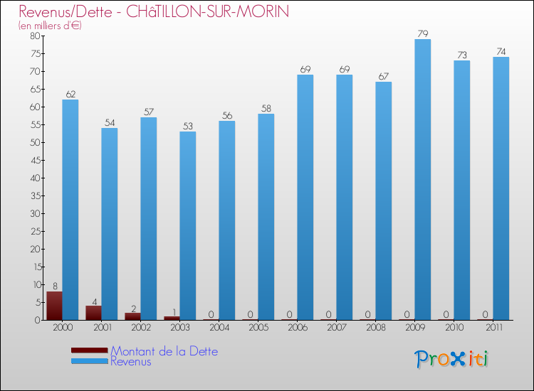 Evolution comparée de la dette et des revenus pour la commune de CHâTILLON-SUR-MORIN de 2000 à 2011 Comparaison de la dette et des revenus pour CHâTILLON-SUR-MORIN de 2000 à 2011