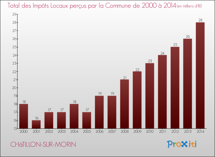 Evolution des Impôts Locaux pour la commune de CHâTILLON-SUR-MORIN de 2000 à 2014 Evolution des Impôts Locaux pour CHâTILLON-SUR-MORIN de 2000 à 2014