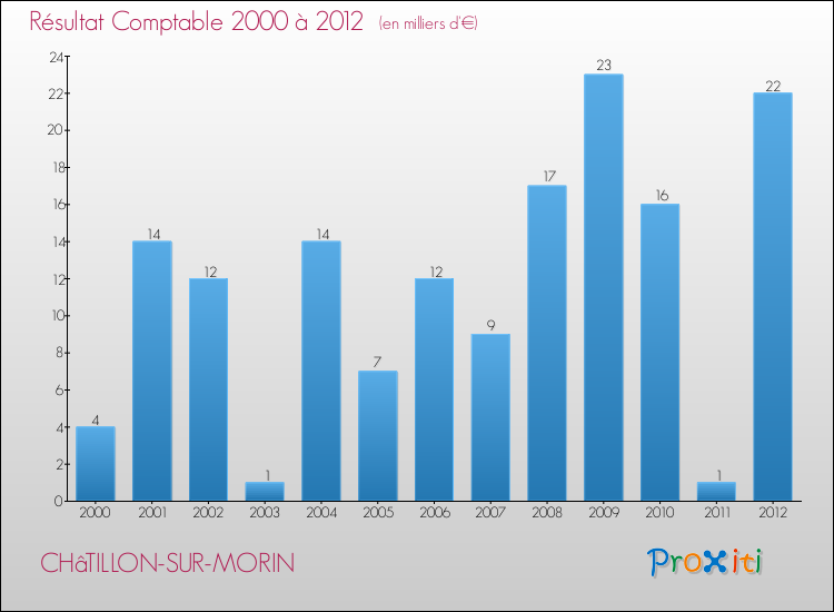 Evolution du résultat comptable pour la commune de CHâTILLON-SUR-MORIN de 2000 à 2012 Evolution du résultat comptable pour CHâTILLON-SUR-MORIN de 2000 à 2012