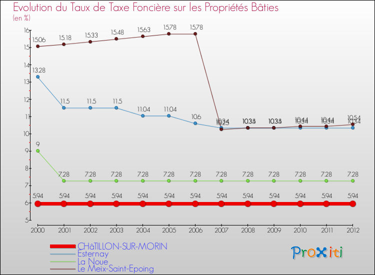 Evolution du taux de la taxe foncière sur le bati pour CHâTILLON-SUR-MORIN et les communes proches de 2000 à 2012 Comparaison des taux de taxe foncière sur le bati pour CHâTILLON-SUR-MORIN et les communes voisines de 2000 à 2012