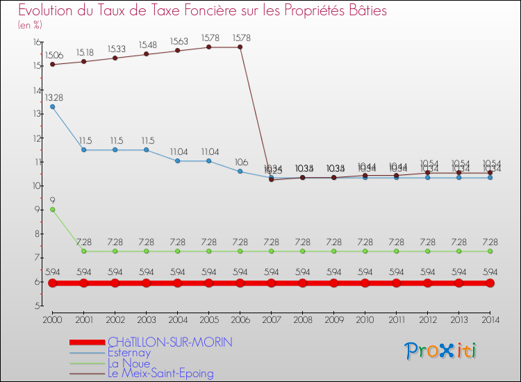 Evolution du taux de la taxe foncière sur le bati pour CHâTILLON-SUR-MORIN et les communes proches de 2000 à 2014 Comparaison des taux de taxe foncière sur le bati pour CHâTILLON-SUR-MORIN et les communes voisines de 2000 à 2014
