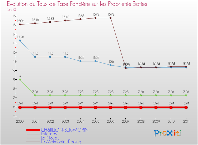 Evolution du taux de la taxe foncière sur le bati pour CHâTILLON-SUR-MORIN et les communes proches Comparaison des taux de taxe foncière sur le bati pour CHâTILLON-SUR-MORIN et les communes voisines