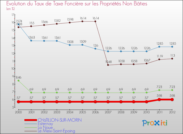 Evolution du taux de la taxe foncière sur les immeubles et terrains non batis pour CHâTILLON-SUR-MORIN et les communes proches de 2000 à 2012 Comparaison des taux de la taxe foncière sur les immeubles et terrains non batis pour CHâTILLON-SUR-MORIN et les communes voisines de 2000 à 2012