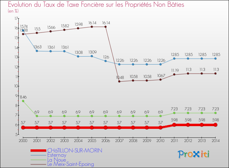 Evolution du taux de la taxe foncière sur les immeubles et terrains non batis pour CHâTILLON-SUR-MORIN et les communes proches de 2000 à 2014 Comparaison des taux de la taxe foncière sur les immeubles et terrains non batis pour CHâTILLON-SUR-MORIN et les communes voisines de 2000 à 2014