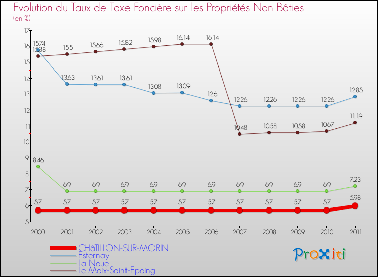 Evolution du taux de la taxe foncière sur les immeubles et terrains non batis pour CHâTILLON-SUR-MORIN et les communes proches Comparaison des taux de la taxe foncière sur les immeubles et terrains non batis pour CHâTILLON-SUR-MORIN et les communes voisines