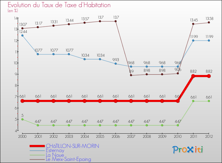 Evolution du taux de la taxe d'habitation pour CHâTILLON-SUR-MORIN et les communes proches Comparaison des taux de la taxe d'habitation pour CHâTILLON-SUR-MORIN et les communes voisines