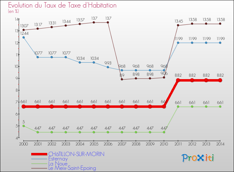 Evolution du taux de la taxe d'habitation pour CHâTILLON-SUR-MORIN et les communes proches de 2000 à 2014 Comparaison des taux de la taxe d'habitation pour CHâTILLON-SUR-MORIN et les communes voisines de 2000 à 2014