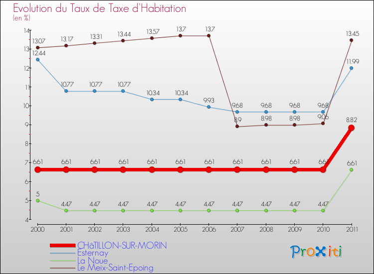 Evolution du taux de la taxe d'habitation pour CHâTILLON-SUR-MORIN et les communes proches Comparaison des taux de la taxe d'habitation pour CHâTILLON-SUR-MORIN et les communes voisines